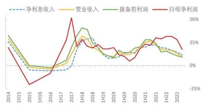 成都银行：净利营收同比增速逐季下降息差下行成主要拖累因素