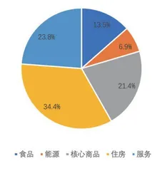 为何美国通胀如此顽固0