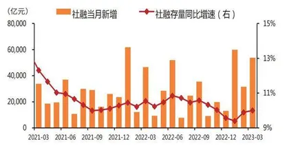 社融总量和结构再度超预期