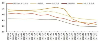 未来利率下行空间缩小1