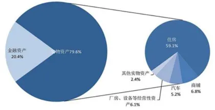 居民杠杆待修复2