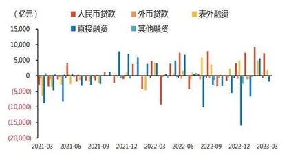 社融总量和结构再度超预期2