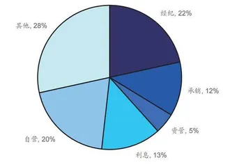 国泰君安权益类自营收入压力大