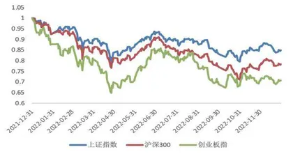 2023年，不应对市场过于乐观2