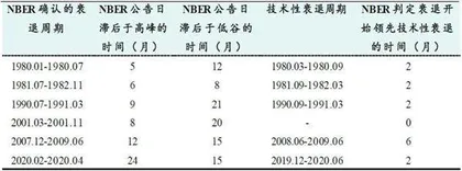 美国衰退启示1