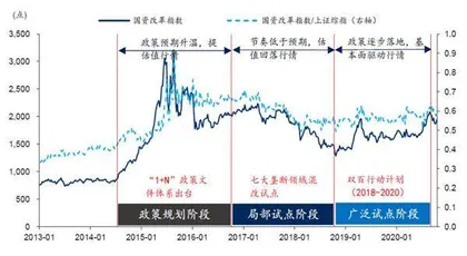 央国企价值重估1