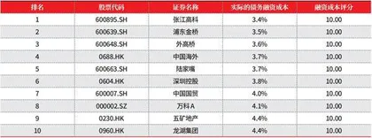 2023年度地产上市公司50强3