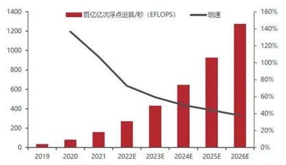 算力需求大爆炸1