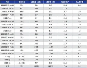 复盘巴菲特买入西方石油案例0