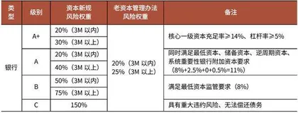 资本监管新规助推银行加杠杆0