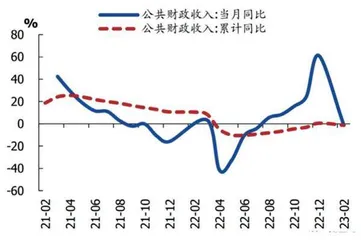 财政数据的信号1