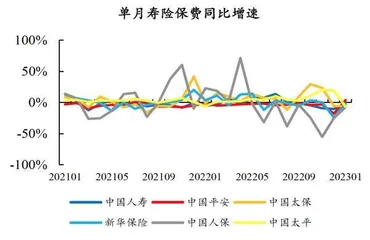 险企演绎“基本面改善”逻辑1