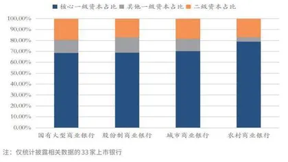 资本新规引导银行资负调整0