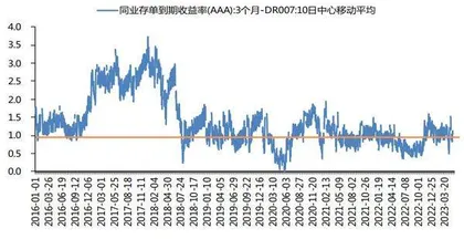 同业存单的利差分析0