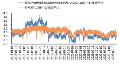 同业存单的利差分析1