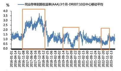 同业存单的利差分析2