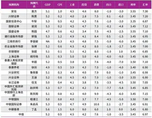 “远见杯”预测：2023年GDP将增长5.2%