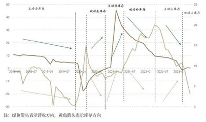 库存周期切换机遇1