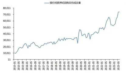 银行间质押式回购规模扩大的原因和影响0