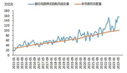 银行间质押式回购规模扩大的原因和影响1