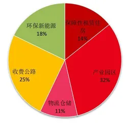 公募REITs新元素1