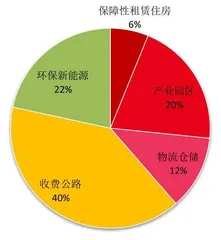 公募REITs新元素2