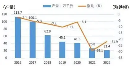 葡萄酒行业仍处低迷0