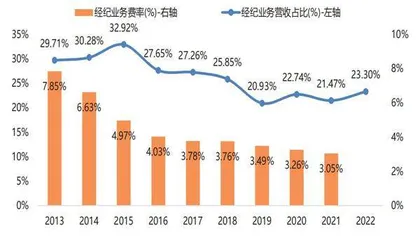 部分头部券商资本杠杆率逼近预警线0