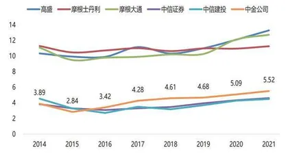 部分头部券商资本杠杆率逼近预警线1