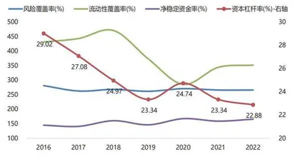 部分头部券商资本杠杆率逼近预警线2