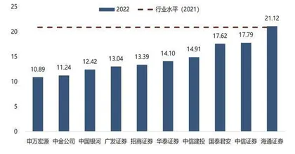 部分头部券商资本杠杆率逼近预警线3