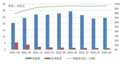 上半年理财存续规模承压1