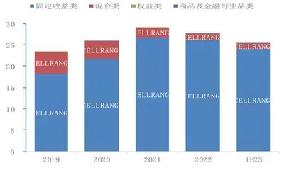 上半年理财存续规模承压2