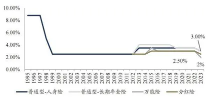 保险资产端预期转变0