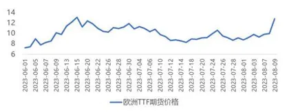 潜在罢工对LNG市场的影响0