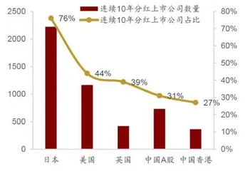 活跃资本市场　完善分红机制