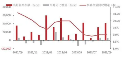 9月居民贷款同环比改善信贷增长稳定性持续增强0