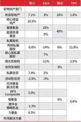 四大另类资管业绩大比拼1