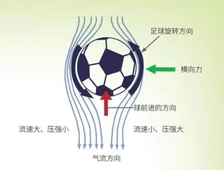 来一脚“香蕉球”马格努斯效应2