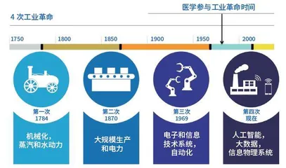 技术融合与未来医学3