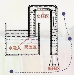 水往高处流?3