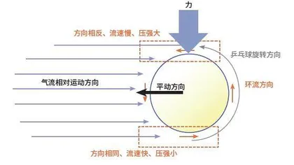   乒乓球打不好？先来学物理0