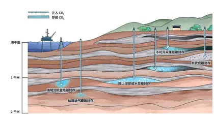 把二氧化碳埋地下1