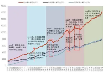 加速！北向资金的2021