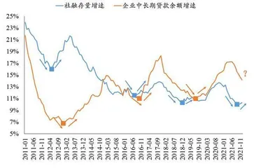 信贷需求仍偏弱