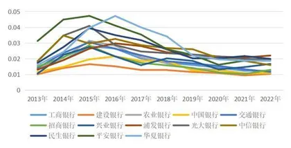 银行股还有投资价值吗？1