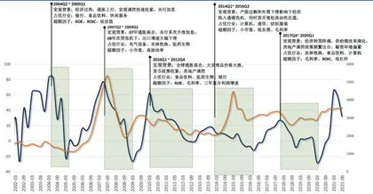 盈利下行期投资启示录0