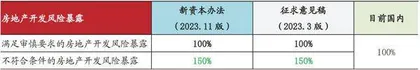 银行资本新规落实差异化监管1