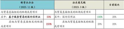 银行资本新规落实差异化监管2