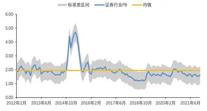 券商抗周期能力提升